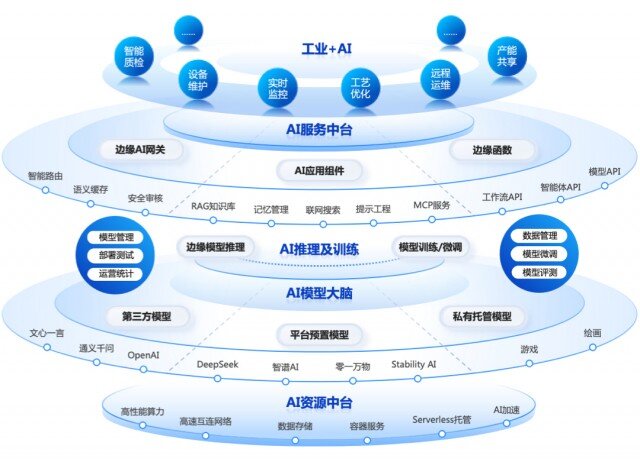 人工智能深度融合 人工智能深度融合