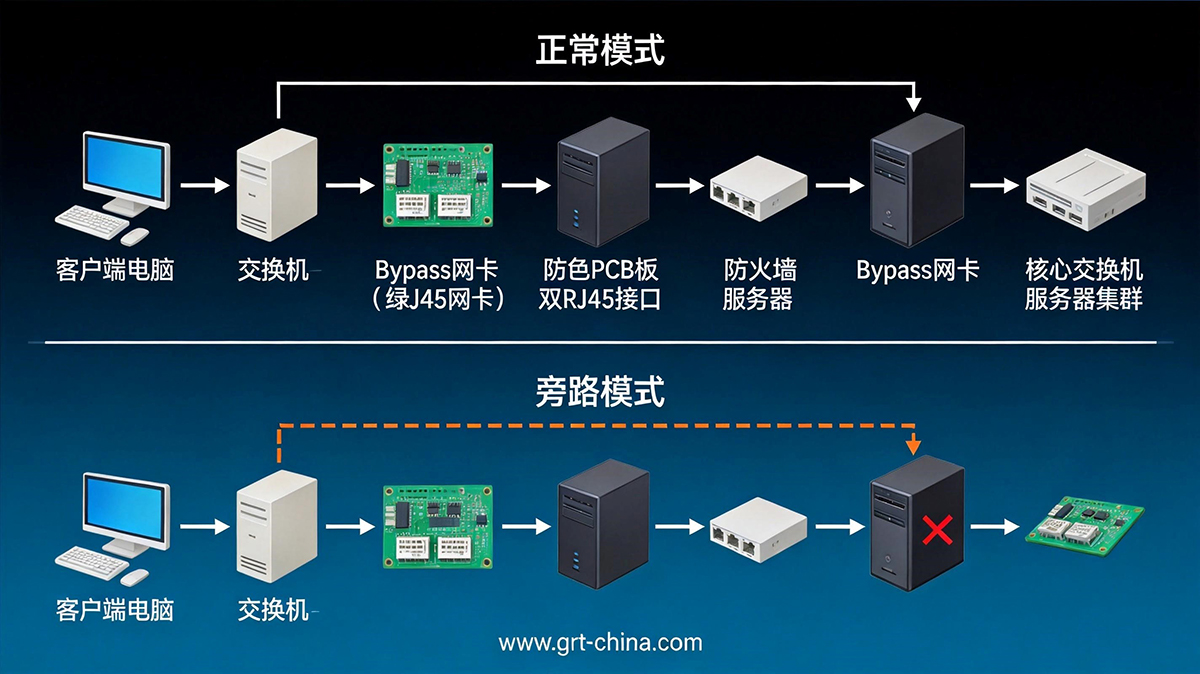 Bypass網(wǎng)卡