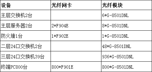 某大型公司全光纖網絡改造項目(圖1) 某大型公司全光纖網絡改造項目(圖1)