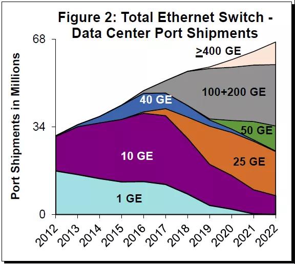 還在用萬兆光纖小水管?25Gb以太網了解一下(圖2) 還在用萬兆光纖小水管?25Gb以太網了解一下(圖2)