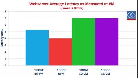 還在用萬兆光纖小水管?25Gb以太網了解一下(圖7) 還在用萬兆光纖小水管?25Gb以太網了解一下(圖7)