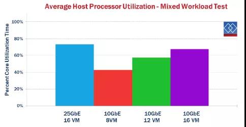 還在用萬兆光纖小水管?25Gb以太網了解一下(圖8) 還在用萬兆光纖小水管?25Gb以太網了解一下(圖8)