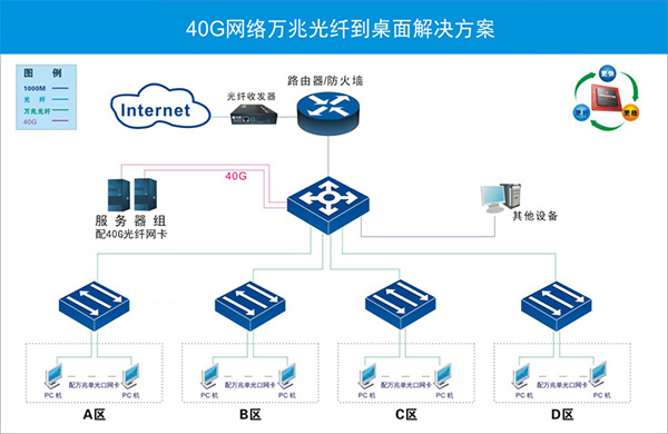 40G以太網--這是一場任何網吧都不應錯過的盛宴(圖2) 40G以太網--這是一場任何網吧都不應錯過的盛宴(圖2)