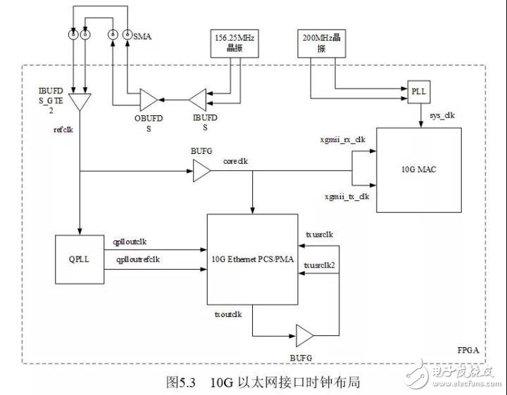 詳解FPGA的10G以太網接口調試(圖3) 詳解FPGA的10G以太網接口調試(圖3)