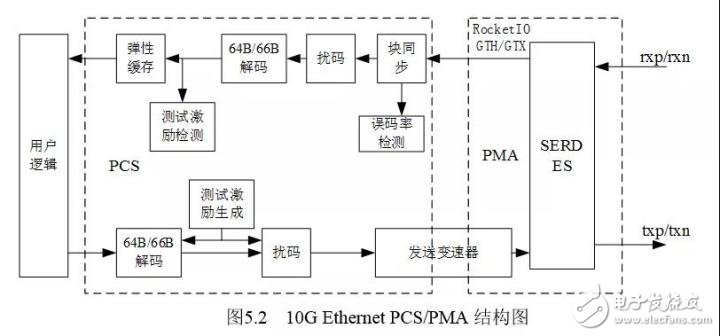 詳解FPGA的10G以太網接口調試(圖2) 詳解FPGA的10G以太網接口調試(圖2)