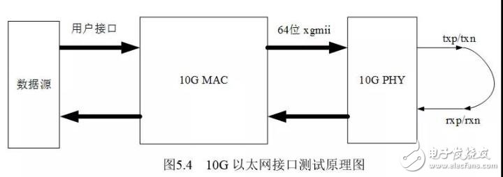 詳解FPGA的10G以太網接口調試(圖4) 詳解FPGA的10G以太網接口調試(圖4)