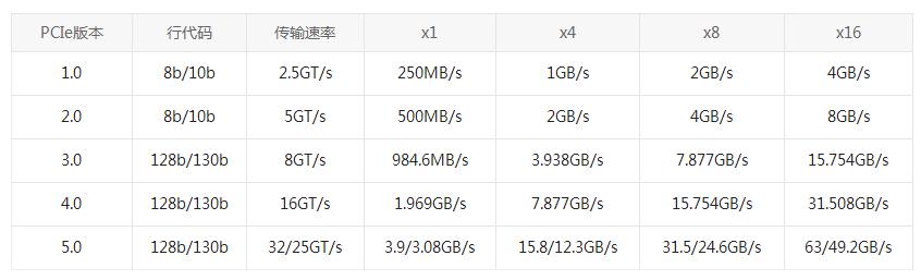PCI VS PCI-X VS PCI-E：為什么選擇PCI-E網卡？(圖2)